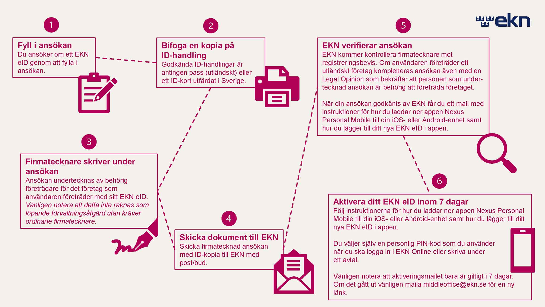 Process för hur man ansöker om EKN Online