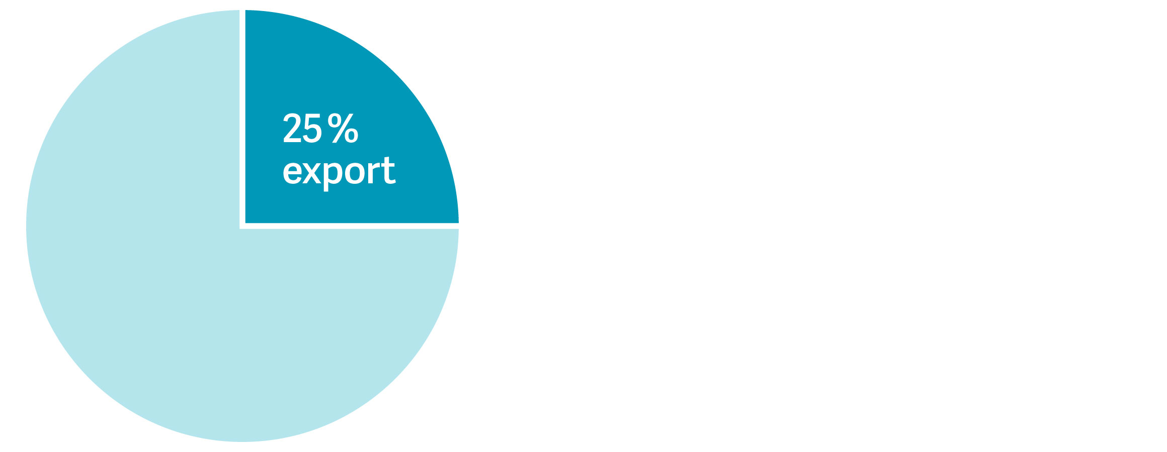 Ett pajdiagram med två pajbitar som täcker 75 respektive 25 procent av ytan. På den lilla pajbiten står det "25 % export".